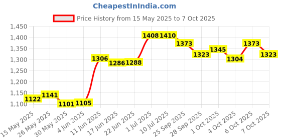 flipkart.com asryd Passenger Backrest asryd Price History Graph from 15 May 2025 to 7 Oct 2025