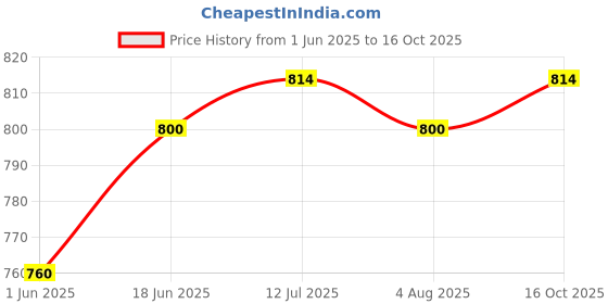 flipkart.com asryd Passenger Backrest asryd Price History Graph from 1 Jun 2025 to 16 Oct 2025