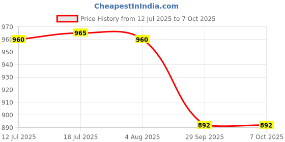 flipkart.com asryd Passenger Backrest asryd Price History Graph from 12 Jul 2025 to 7 Oct 2025