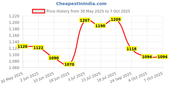 flipkart.com asryd Passenger Backrest asryd Price History Graph from 30 May 2025 to 6 Oct 2025