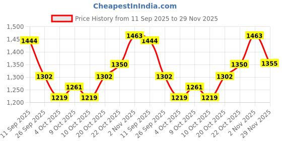 flipkart.com asryd Passenger Backrest asryd Price History Graph from 11 Sep 2025 to 29 Nov 2025