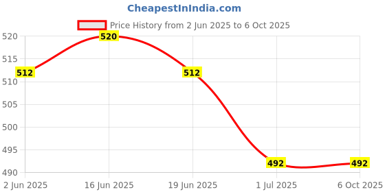flipkart.com ASRYD Portable Selfie Stick Tripod with Bluetooth Remote, Tripod Stand, Multifunctional Selfie Stick with Extendable Aluminium Monopod, 360 deg Rotation Phone Holder, Adjustable Grip Tripod Bluetooth Selfie Stick Price History Graph from 2 Jun 2025 to 6 Oct 2025