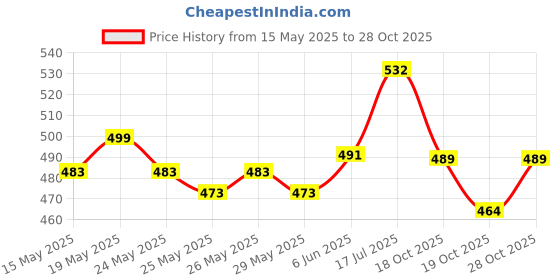 flipkart.com asryd PRO Disc Wheel Cover For Hero Splendor And Universal 18inch Wheel Disc Bike Fairing Kit asryd Price History Graph from 15 May 2025 to 28 Oct 2025