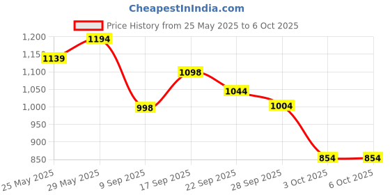 flipkart.com asryd R15 V4 MT-15 BS4 Single Sensor Bend Pipe Full System Pipe Yamaha R15 Full Exhaust System asryd Price History Graph from 25 May 2025 to 6 Oct 2025