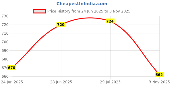 flipkart.com ASRYD Royal Enfield Hunter 350 Foot Rest Big Black Metal Latest Foot Rest Price History Graph from 24 Jun 2025 to 3 Nov 2025