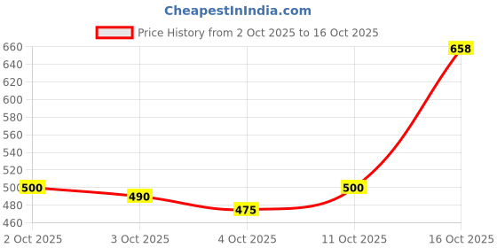flipkart.com asryd Seat Cowl R15 Seat Cover for Single Seat for R15 V3,V4 Gloss Blue Bike Fairing Kit asryd Price History Graph from 2 Oct 2025 to 16 Oct 2025