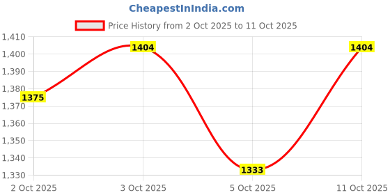 flipkart.com asryd Steering Lock,Anti-Theft Car Device,Keyless Password Retractable Steering Lock Heavy Duty Car Security Lock Anti Theft Device, Safety Password Lock Wheel Lock asryd Price History Graph from 2 Oct 2025 to 11 Oct 2025