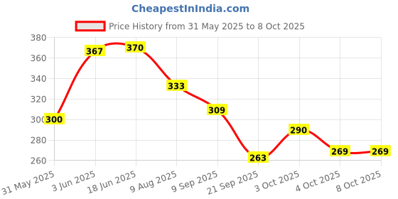 flipkart.com asryd Suzuki Car Interior modification start engine stop button ignition switch Car Dashboard Cover asryd Price History Graph from 31 May 2025 to 7 Oct 2025