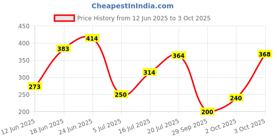flipkart.com asryd U1 Universal Led Light White & Yellow With Switch Fog Lamp Motorbike, Car LED (12 V, 20 W) asryd Price History Graph from 12 Jun 2025 to 3 Oct 2025