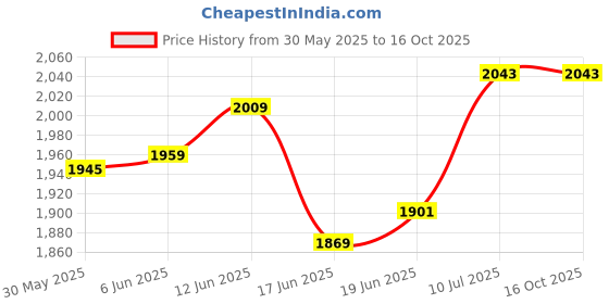 flipkart.com asryd Universal 5 Liter Jerry Can for Motorcycle, Car, SUV etc (Black) 5 L Fuel Can asryd Price History Graph from 30 May 2025 to 16 Oct 2025