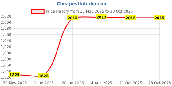 flipkart.com asryd Universal 5 Liter Jerry Can for Motorcycle, Car, SUV etc (Red) 5 L Fuel Can asryd Price History Graph from 30 May 2025 to 21 Oct 2025