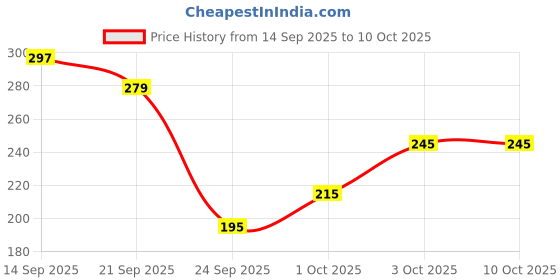 flipkart.com asryd Universal 7/8in 22mm Aluminum Handlebar Brake Clutch Lever Hand Guard Protector Handlebar Hand Guard asryd Price History Graph from 14 Sep 2025 to 10 Oct 2025