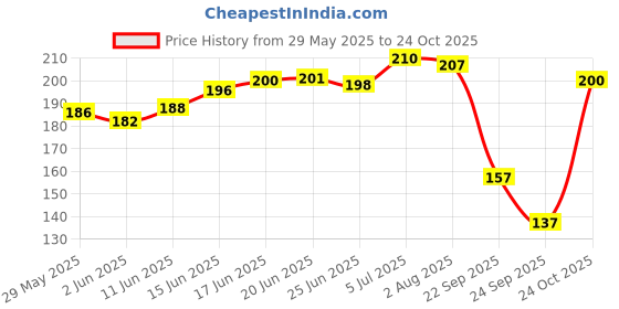 flipkart.com asryd Universal Bike Holder Verson 2.0 Metal Body 360 Rotating Mirror for Motorcycle Bike Mobile Holder asryd Price History Graph from 29 May 2025 to 24 Oct 2025
