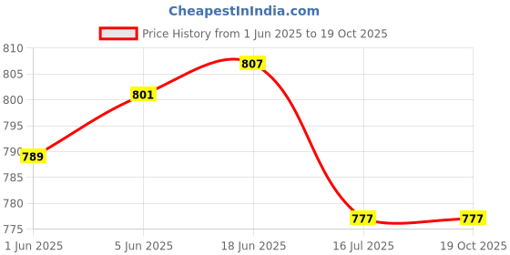 flipkart.com ASRYD Vlogging Kit Living Streaming Equipment with Shotgun Mic 49 LED Light Tripod Kit Tripod Kit Price History Graph from 1 Jun 2025 to 19 Oct 2025
