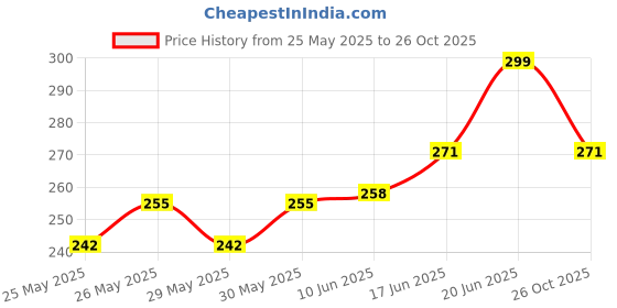 flipkart.com asryd WHEEL-COVER Bike Fairing Kit asryd Price History Graph from 25 May 2025 to 26 Oct 2025
