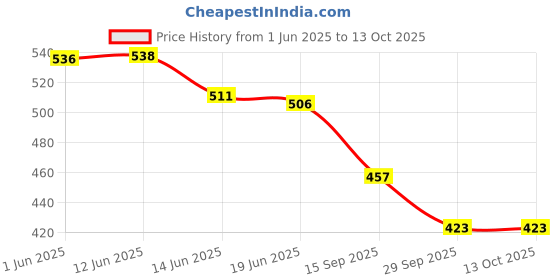flipkart.com asryd Yamaha MT15 Grab Rail Heavy Suitable fot Both V1&V2 Bike Crash Guard asryd Price History Graph from 1 Jun 2025 to 13 Oct 2025