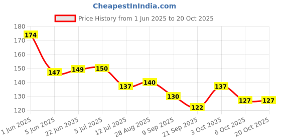 flipkart.com golden paper Assam and North-East States Map. Map Size : 100x70 Centimeter (40"x28" inch). With Important Fact and Figure. Ideal Map For Aspirant of UPSC , PCS , SSC , RAILWAY Exam and Other Competitive Exam. Updated Map. Paper Print golden paper Price History Graph from 1 Jun 2025 to 20 Oct 2025