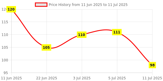 flipkart.com line2line Assam and North-East States Map. Map Size : 100x70 Centimeter (40"x28" inch). With Important Fact and Figure. Ideal Map For Aspirant of UPSC , PCS , SSC , RAILWAY Exam and Other Competitive Exam. Updated Map. Paper Print line2line Price History Graph from 11 Jun 2025 to 11 Jul 2025