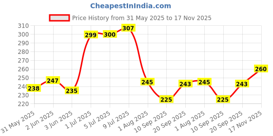 flipkart.com dkb Assam hand made bamboo dagra/dala Tray dkb Price History Graph from 31 May 2025 to 17 Nov 2025