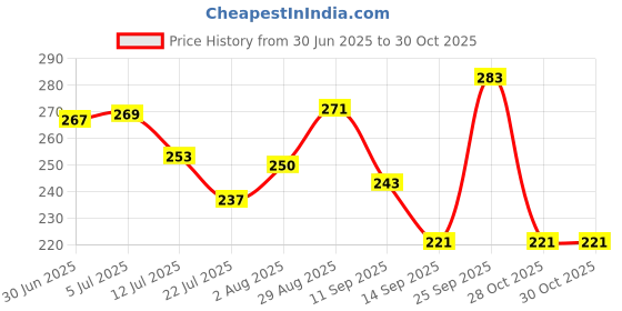 flipkart.com assam handloom Polycotton 160 GSM Face, Bath, Hand Gamcha assam handloom Price History Graph from 30 Jun 2025 to 30 Oct 2025