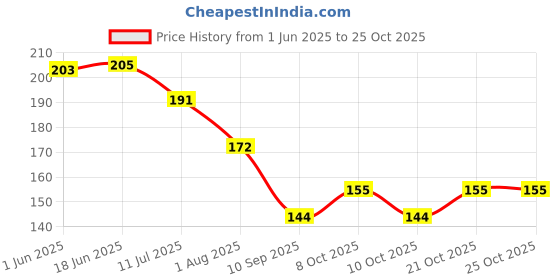 flipkart.com educational posters Assam Map : Political & Physical Paper Print educational posters Price History Graph from 1 Jun 2025 to 25 Oct 2025
