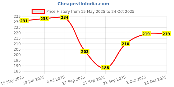 flipkart.com anagha Assam Political Map (English) 20*30 (Bilingual- English and Assamese) Paper Print anagha Price History Graph from 15 May 2025 to 24 Oct 2025