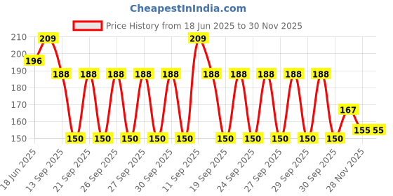 flipkart.com assam tradition Printed Pure Cotton Men Red Scarf, Fancy Scarf assam tradition Price History Graph from 18 Jun 2025 to 30 Nov 2025