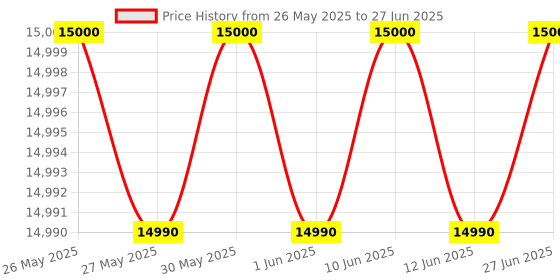 flipkart.com Assambled All in one i3 series Core i3 (8 GB DDR3/512 GB SSD/Windows 11 Home/8 GB/19 Inch Screen/Pc i3) with MS Office Price History Graph from 26 May 2025 to 27 Jun 2025