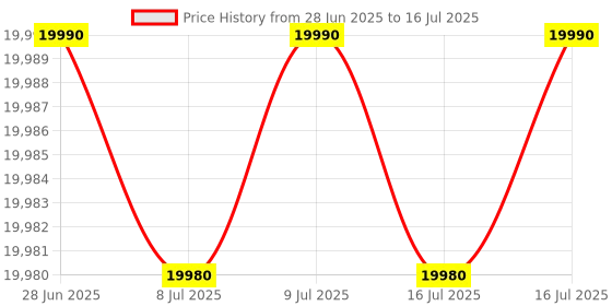 flipkart.com Assambled All in one i5 Core i5 (16 GB DDR4/1 TB/256 GB SSD/Windows 11 Home/19 Inch Screen/Pc i5) with MS Office Price History Graph from 28 Jun 2025 to 16 Jul 2025