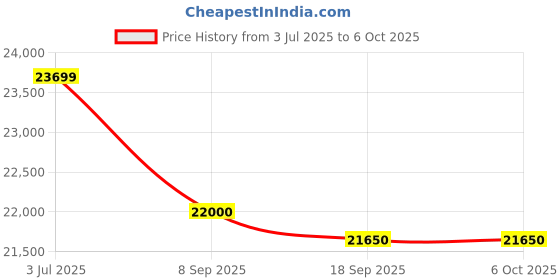 flipkart.com Assambled all in one i7 Core i7 (16 GB DDR4/1 TB/256 GB SSD/Windows 11 Home/22 Inch Screen/i7 COMPUTER SET) with MS Office Price History Graph from 3 Jul 2025 to 5 Oct 2025