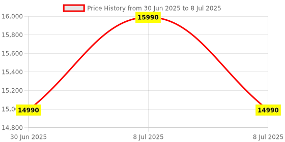 flipkart.com Assambled BASIC PC Core i3 (8 GB DDR3/1 TB/128 GB SSD/Windows 10 Pro/19 Inch Screen/ALL IN ONE i3) with MS Office Price History Graph from 30 Jun 2025 to 8 Jul 2025