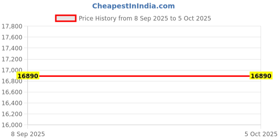 flipkart.com Assambled CORE i5 SERIES Core i5 (8 GB DDR3/1 TB/128 GB SSD/Windows 10 Pro/19 Inch Screen/ALL IN ONE i5 PC) with MS Office Price History Graph from 8 Sep 2025 to 5 Oct 2025