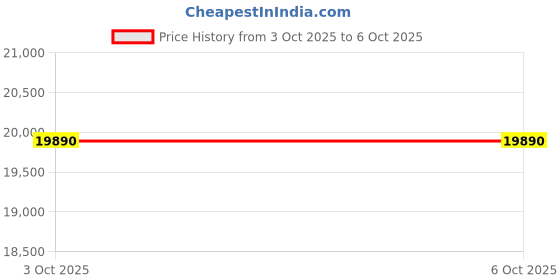 flipkart.com Assambled EXCESS i5 CPU core i5 (16 GB RAM/intel H61 Graphics/1 TB Hard Disk/256 GB SSD Capacity/Windows 11 Pro) Mid Tower Price History Graph from 3 Oct 2025 to 5 Oct 2025