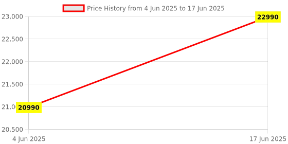 flipkart.com Assambled mazy all in one Core i5 (4th Gen) (16 GB DDR4/512 GB SSD/Windows 11 Home/22 Inch Screen/mazy i5 4th) with MS Office Price History Graph from 4 Jun 2025 to 17 Jun 2025