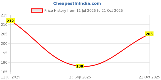 flipkart.com vcp ASSAMESE | ASSAM POLITICAL MAP | 70 X 100 CM | LAMINATED Paper Print vcp Price History Graph from 11 Jul 2025 to 21 Oct 2025