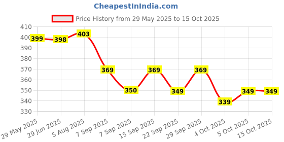 flipkart.com assamica Printed Cotton Blend Stitched Flared/A-line Gown assamica Price History Graph from 29 May 2025 to 14 Oct 2025