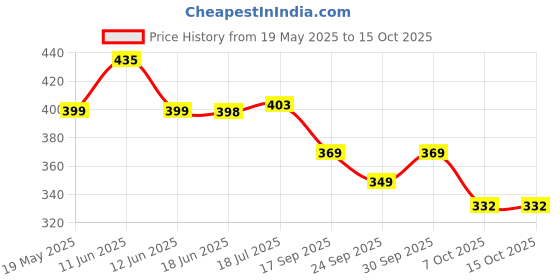 flipkart.com assamica Printed Viscose Rayon Stitched Flared/A-line Gown assamica Price History Graph from 19 May 2025 to 13 Oct 2025
