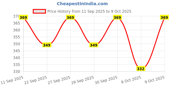 flipkart.com assamica Printed Viscose Rayon Stitched Flared/A-line Gown assamica Price History Graph from 11 Sep 2025 to 9 Oct 2025