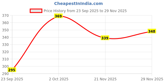 flipkart.com assamica Women Fit and Flare Black Midi/Calf Length Dress assamica Price History Graph from 23 Sep 2025 to 29 Nov 2025