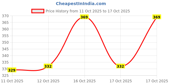 flipkart.com assamica Women Printed Viscose Rayon Flared Kurta assamica Price History Graph from 11 Oct 2025 to 17 Oct 2025