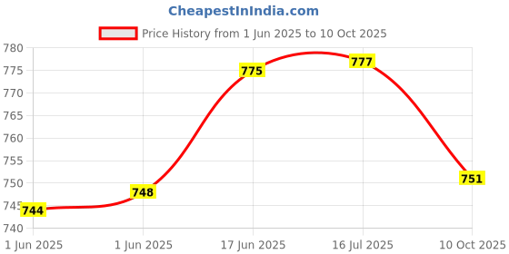 flipkart.com Assassin Creed Triple Pack ( Unity Black + Flag+ syndicate) Bundle Edition Price History Graph from 1 Jun 2025 to 10 Oct 2025