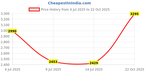 flipkart.com Assassin's Creed III Remastered Price History Graph from 4 Jul 2025 to 22 Oct 2025