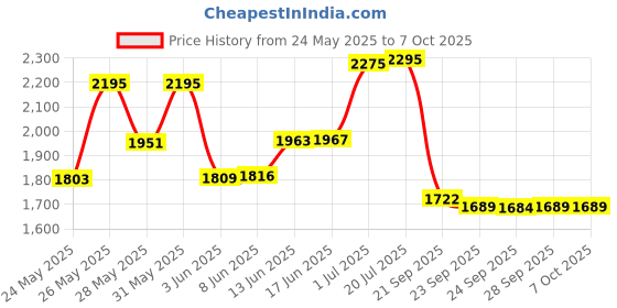 flipkart.com Assassin's Creed Mirage - PS4 (Standard) Price History Graph from 24 May 2025 to 7 Oct 2025