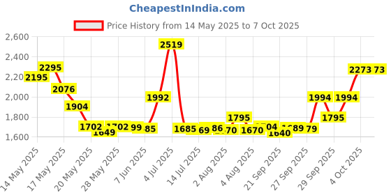 flipkart.com Assassin's Creed Mirage - PS5 (Standard) Price History Graph from 14 May 2025 to 6 Oct 2025