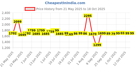 flipkart.com Assassins Creed Mirage (Standard) Price History Graph from 21 May 2025 to 17 Oct 2025