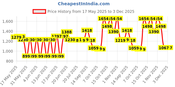 flipkart.com Assassins Creed Odyssey (Standard) Price History Graph from 17 May 2025 to 2 Dec 2025