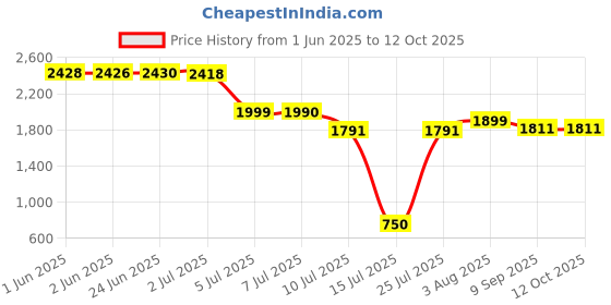 flipkart.com Assassin's Creed Shadows Gold Edition Price History Graph from 1 Jun 2025 to 12 Oct 2025