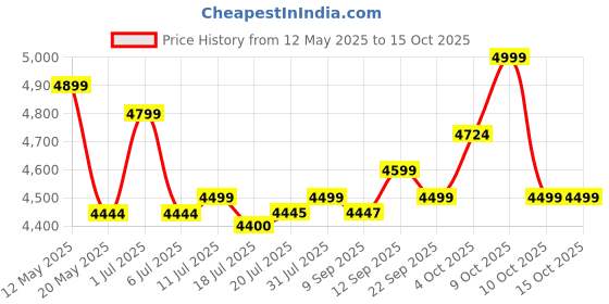 flipkart.com Assassin's Creed Shadows (Standard) Price History Graph from 12 May 2025 to 14 Oct 2025