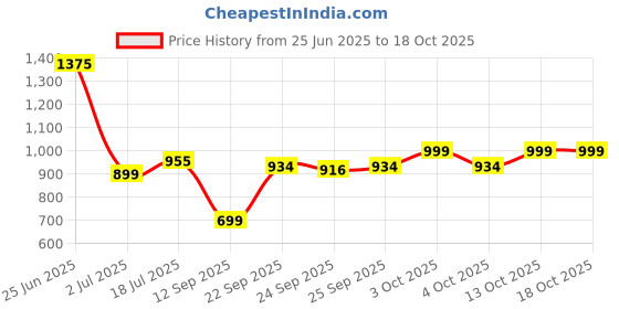flipkart.com Assassins Creed Syndicate Price History Graph from 25 Jun 2025 to 18 Oct 2025