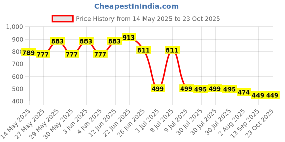 flipkart.com Assassin's Creed Unity Price History Graph from 14 May 2025 to 23 Oct 2025